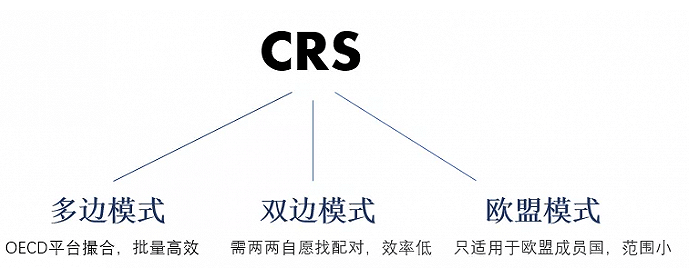 CRS的信息互换模式