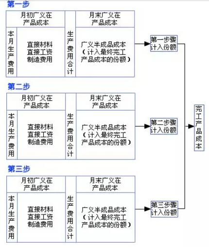 平行结转分步法计算程序
