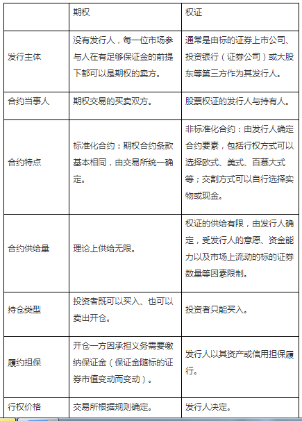 期权与权证的区别