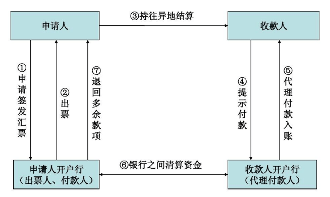 银行汇票结算的具体程序