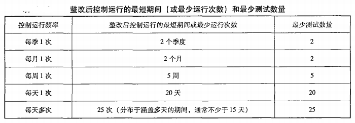 内部控制缺陷整改