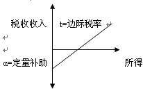 Image:线性所得税曲线.jpg