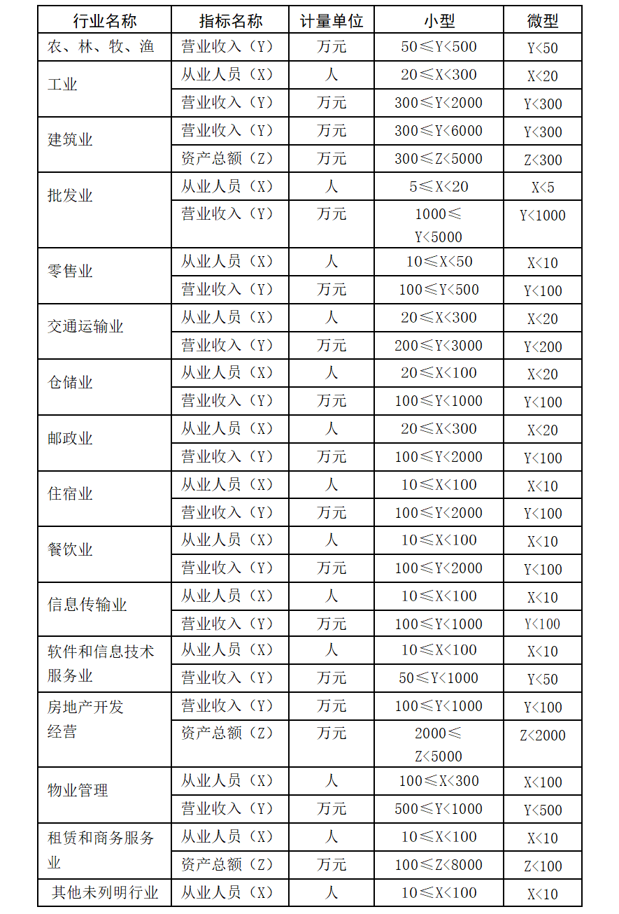 小微企业的认定标准