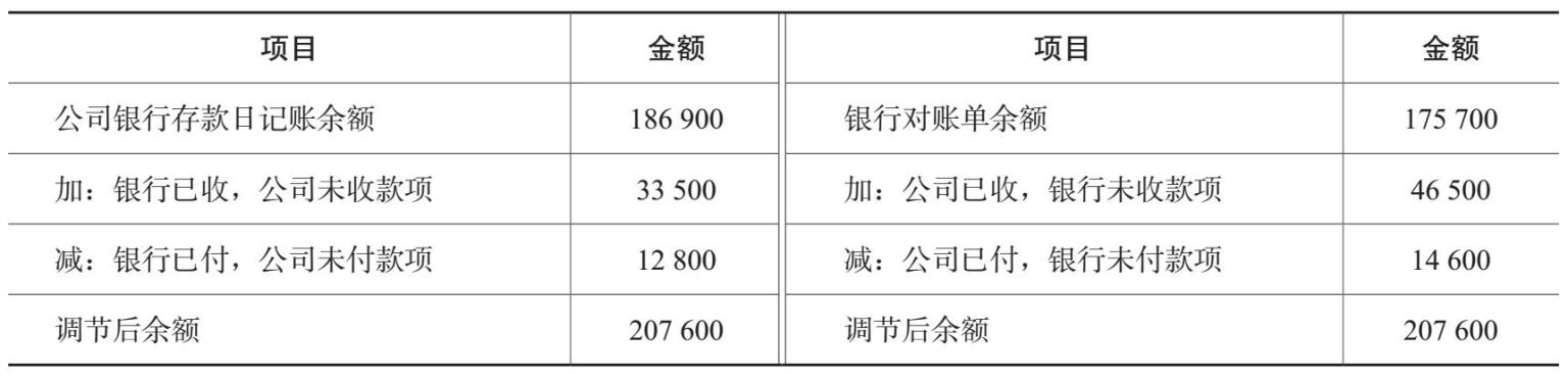 银行存款余额调节表