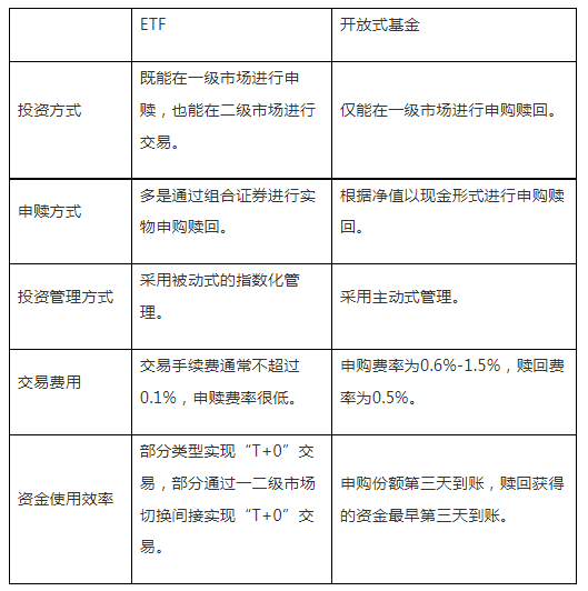 ETF与开放式基金的区别