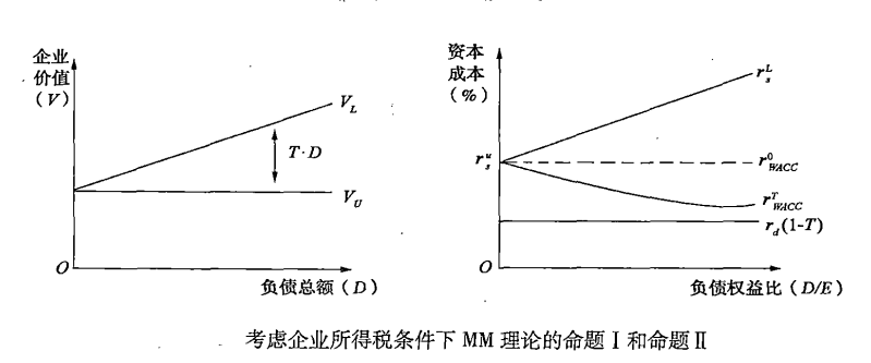 有税条件下的MM理论
