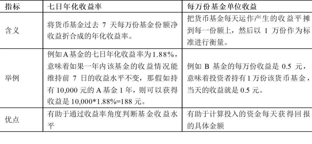 货币基金的收益指标
