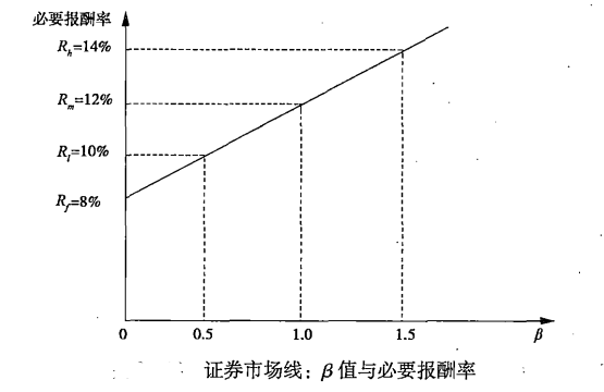 资本资产定价模型