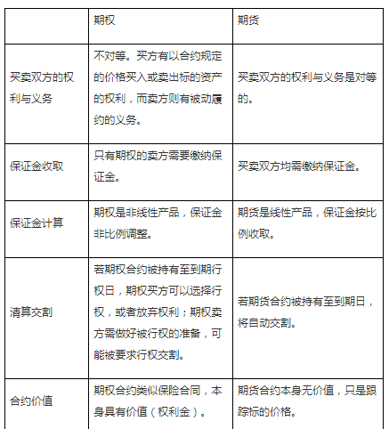 期权与期货的区别