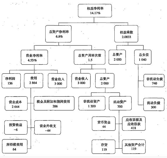 杜邦分析体系的基本框架
