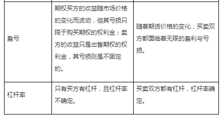 期权与期货的区别