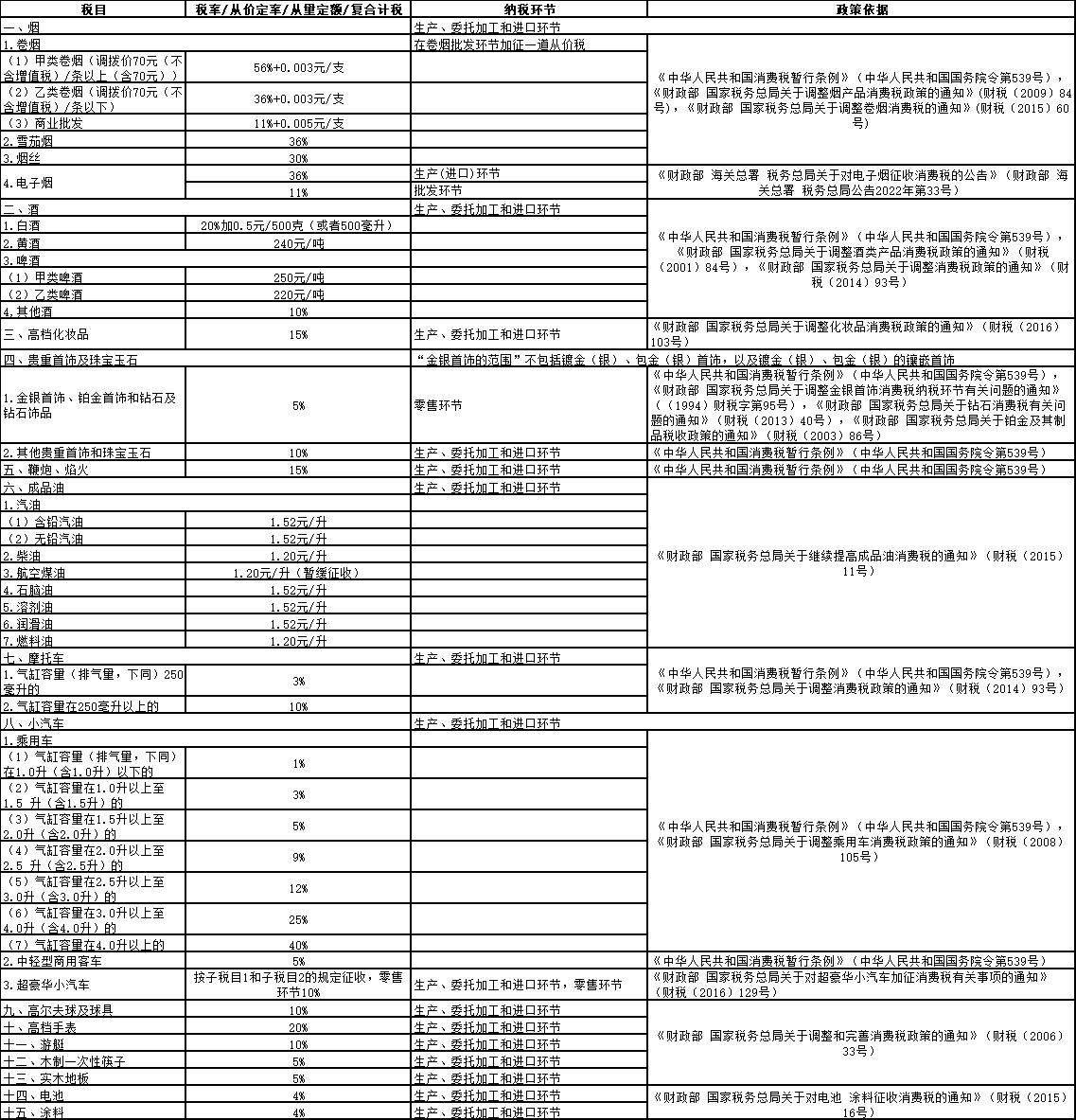 消费税税目表