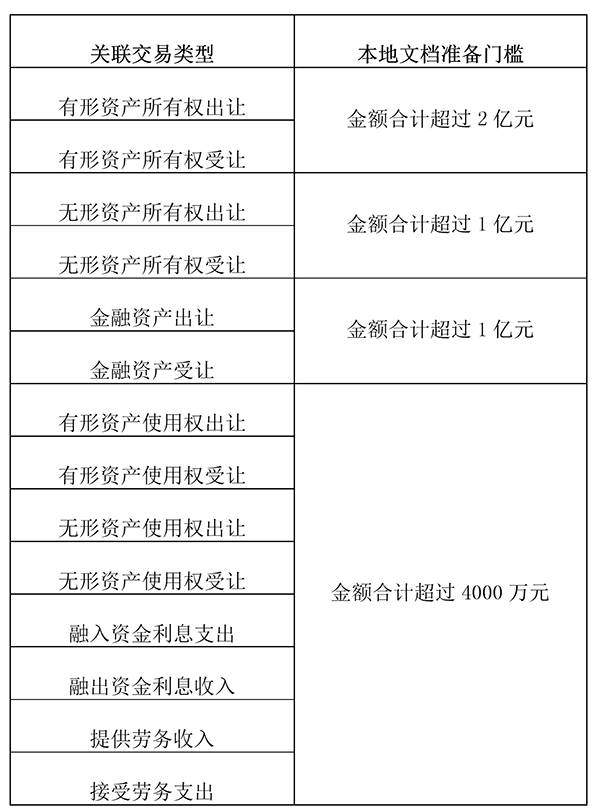 同期资料本地文档准备门槛