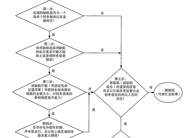 内部控制缺陷评价的步骤