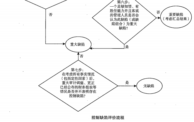 内部控制缺陷评价的步骤