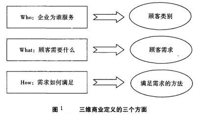 Image:三维商业定义的三个方面.jpg