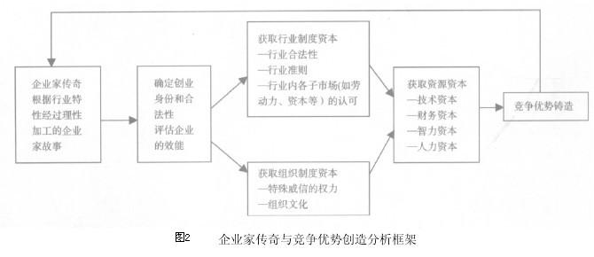 Image:企业家传奇与竞争优势创造分析框架.jpg