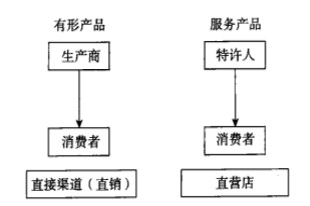 Image:有形产品与服务产品的零阶渠道比较.jpg
