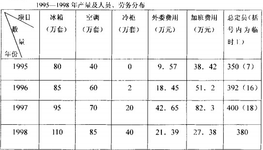 1995-1998年产揖及人员、协务分布