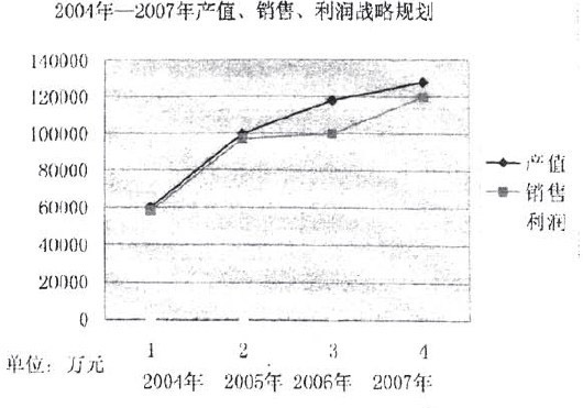 Image:2004年至2007年产值、销售、利润战略规划.jpg