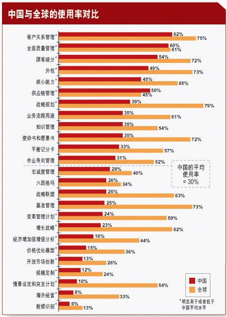 25种全球最流行的管理工具