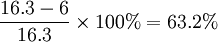 /frac{16.3-6}{16.3}/times 100%=63.2%