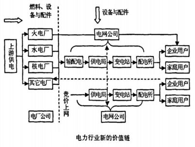 电力行业新的价值链