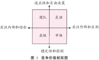 竞争价值框架图