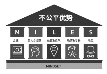 不公平优势框架