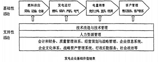 发电企业基础价值链表