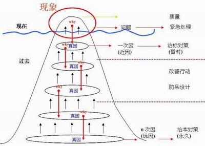 为什么一为什么分析法（WHY-WHY分析法，Why-Why analysis，五五法，5WHY,5W)