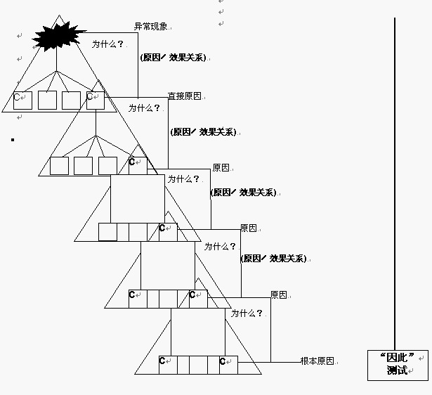 为什么一为什么分析法（WHY-WHY分析法，Why-Why analysis，五五法，5WHY,5W)