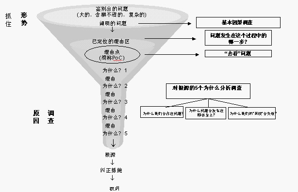 为什么一为什么分析法（WHY-WHY分析法，Why-Why analysis，五五法，5WHY,5W)