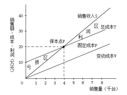 Image:Als边际贡献式的本量利图.jpg
