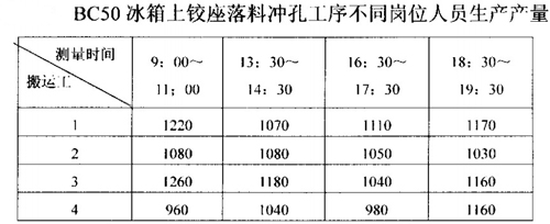 BC50冰箱上铰座落料冲孔工序不同岗位人员生产产量