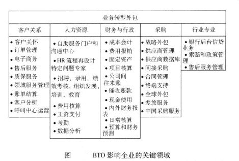 Image:BTO影响企业的关键领域.jpg