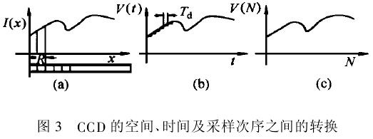 CCD的空间、时间及采样次序之间的转换