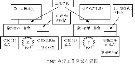 CNC点焊工作区域布置图