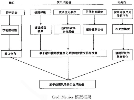 Creditmetrics模型框架
