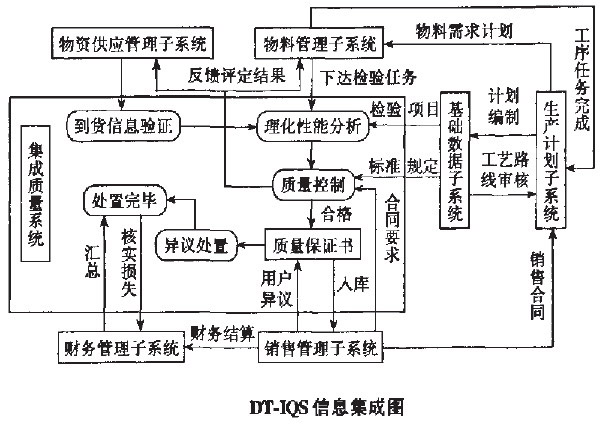 Image:DT-IQS与其它系统的信息集成图.jpg