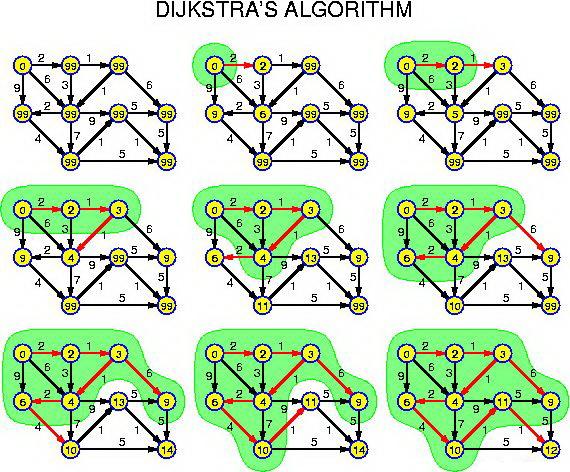 Image:Dijkstra算法图.jpg