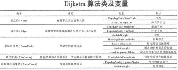 Dijkstra算法类及变量