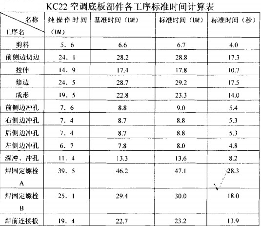KC22空调底板部件各工序标准时间计算表