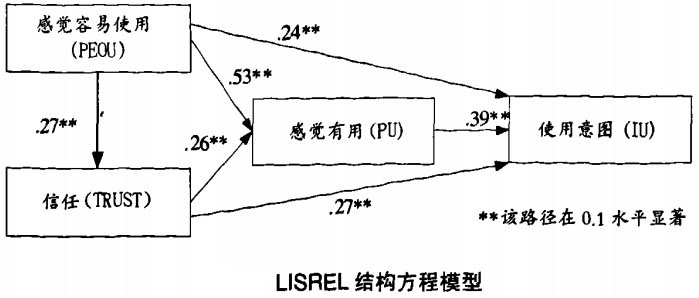 LISREL结构方程模型