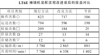 LT6E摊铺机改进前后的效益对比