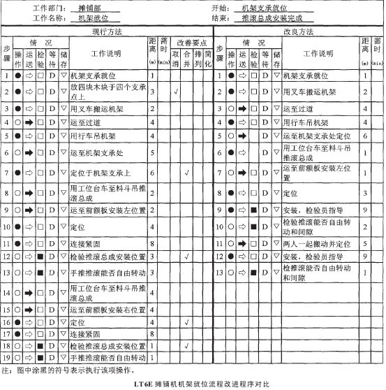 LT6E摊铺机机架就位流程改进程序对比