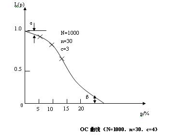 OC曲线