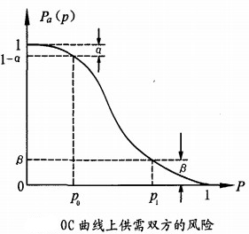OC曲线上供需双方的风险