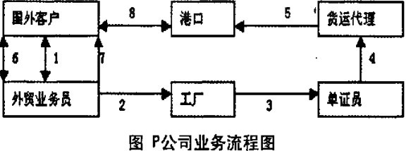 Image:P公司业务流程图.jpg