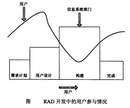 RAD开发中的用户参与情况